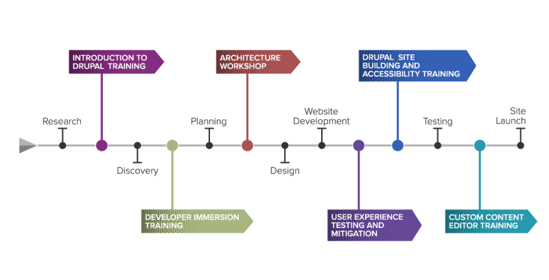 Optimizing the Drupal Development Timeline